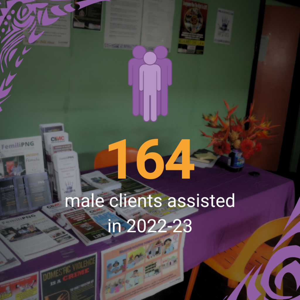 164 male clients assisted in 2022-23.