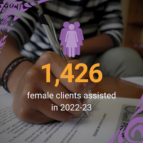 1,426 female clients assisted in 2022-23.