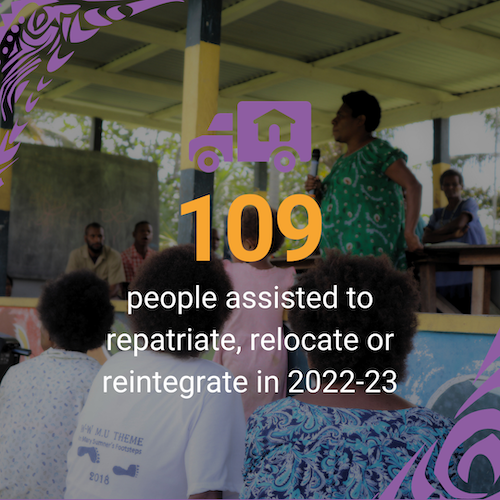 109 people assisted to repatriate, relocate or reintegrate in 2022-23.