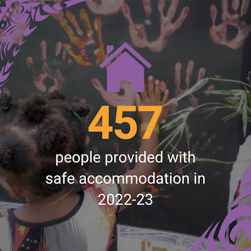 457 people provided with safe accommodation in 2022-23.